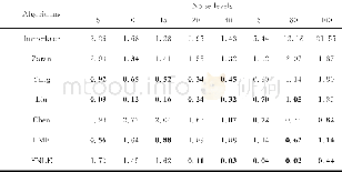 《表5 不同噪声水平下在10张测试图像集合上的预测结果与真实结果的均方根误差Tab.5 The RMSEresults obtained from ten images with different
