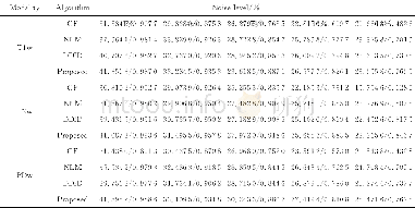 《表1 不同去噪算法的PSNR (dB) /SSIM比较Tab.1 PSNR/SSIMcomparison by different denoising algorithms》