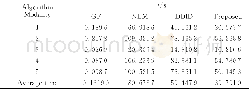 表3 不同去噪方法平均耗时对比 (s) Tab.3 Elapsed time comparison by different denoising algorithms