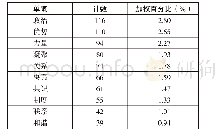 《表6 报警频次统计分析：统一战线服务于国家治理能力现代化研究文献综述——基于NVivo12的关键词分析》