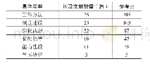 《表9 多步中介效应结果：统一战线服务于国家治理能力现代化研究文献综述——基于NVivo12的关键词分析》