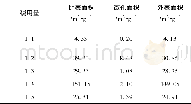 《表3 湿法条件下碱用量对活性炭的比表面积的影响》