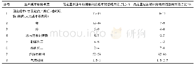 《表1 纸生产成本的构成种类》