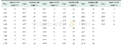 《Table 1 Annual optimal tilt angle for fixed grid-connected PV array in Beijing》