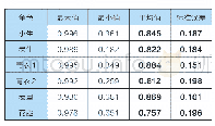 《表3 82个整体不相关颤音样本在峰到峰区间内基频和胸呼吸运动之间的相关情况》