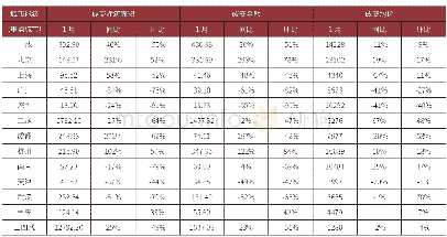 《表1:2018年1月各能级及十大重点城市经营性用地成交情况 (单位:万平方米、亿元、元/平方米)》