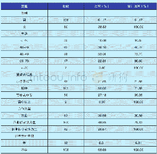 《表2:调查者基本特征：武汉沉湖湿地自然保护区生态补偿测算——基于农户视角》