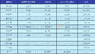 《表1:调研地点农村集体建设用地的数量结构》