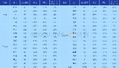 《表2:2018年4月全国31个重点城市商品住宅成交量表 (单位:万平方米)》