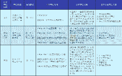 《表1:我国台湾地区、日本、韩国社区文化营造策略对比表》
