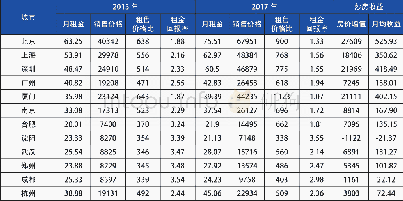 《表2:我国主要城市房产租售比和炒房收益》