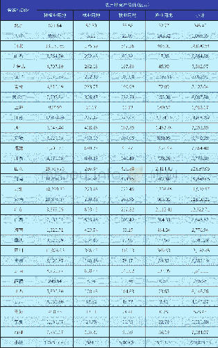 《表5:2010年我国31个省级行政区不同类型农用地的资产价值》