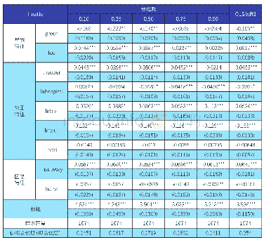《表2:分位数回归结果：南京租售比空间分布与特征价格分析》