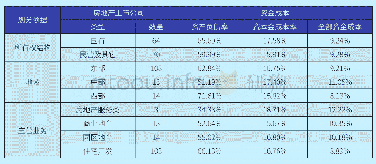 表7:2017年房地产上市公司资本结构与资金成本均值