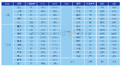 表1:2019年4月全国28个重点城市商品住宅新增供应面积 (单位:万平方米)