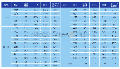 表2:2019年4月全国28个重点城市商品住宅成交量表 (单位:万平方米)