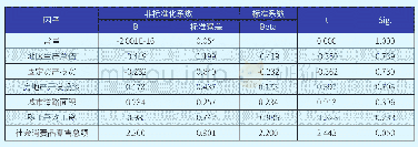 《表4:城市蔓延核心指标和建成区面积多元线性回归结果》