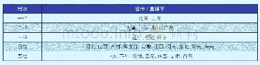 《表1:各省份/直辖市分档》