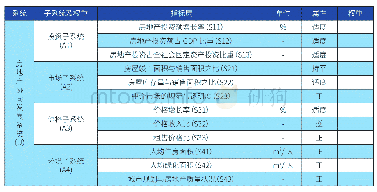 《表1：区域房地产协同发展评价指标体系》