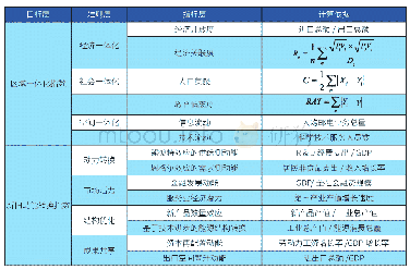 《表1：经济增长新旧动能转换水平测度指标体系》