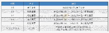 《表2：模糊判断矩阵标度值》