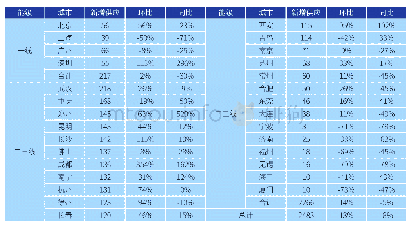 《表1:2019年8月全国29个重点城市商品住宅新增供应面积（单位：万平方米）》