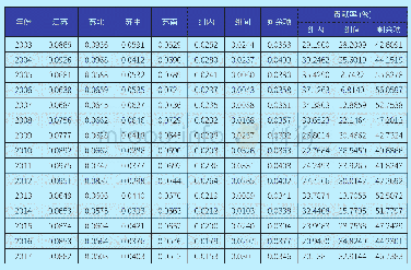 《表1:2003-2017年江苏省城市土地利用效率地区差异基尼系数及其分解值》