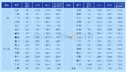 表2:2019年9月全国29个重点城市商品住宅成交量表(单位:万平方米)