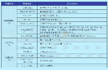 表1:变量说明：企业特征对绿色建筑开发决策影响的定量分析