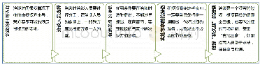 《表3：招商项目洽谈考虑因素》