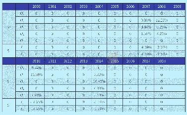 《表4:2000-2018年深圳市DEA分析输入-输出松弛变量百分比表》