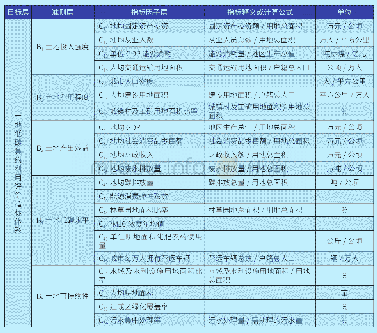 表1：土地低碳集约利用评价指标体系