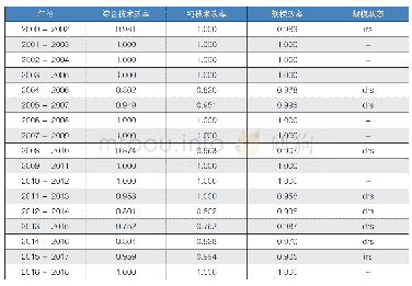 表4:DEA计算结果：基于PCA-DEA的江苏省房地产投资绩效研究