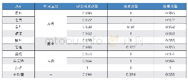 《表6:2015-2018年江苏省9个城市房地产业平均投资效率》