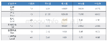 表2：特色小镇“政产学研”协同创新各前置条件描述性统计表