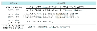 《表1：地下车库层高经验值》