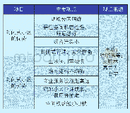 《表3：封闭式小区的利弊分析》