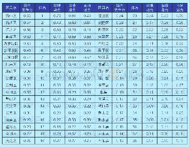 《表2：重庆市各区县房地产市场竞争力综合评价结果》