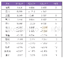 表4：主成分得分表：江苏省城市经济实力和房价的相关性研究