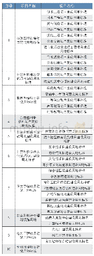 表3：工程项目建设用地标准体系