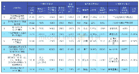 表1：杭州市区首批实施“限房价、竞地价”地块成交情况表