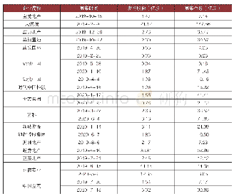 《表2:2019年来部分房企进行增发配股情况》