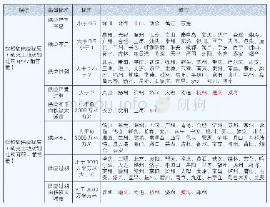 表1：不同城市2013-2018年土地超额供应情况