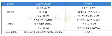 表3：宝龙商业品牌运营输出模式