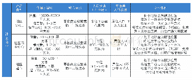 《表5：保利商业社区商业合作及存量商业选址模式》