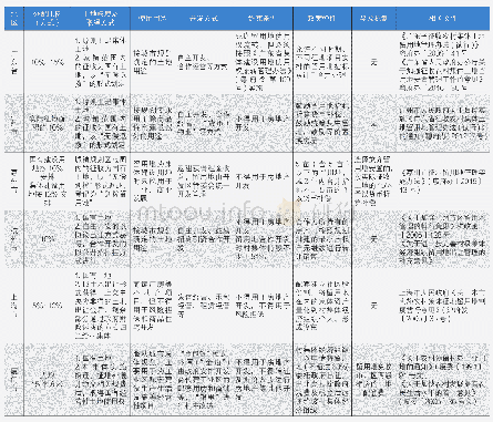 表1：各地留用地安置模式比较