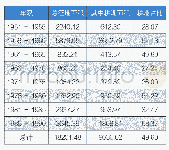 表3:1951-1990年广州市土地征用情况（单位：公顷）