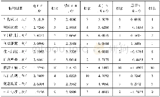 《表5 军民融合后勤保障深度发展制约因素的得分》