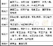 《表4 高频关键词聚类结果》