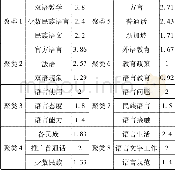 《表1 各聚类关键词黏着度》